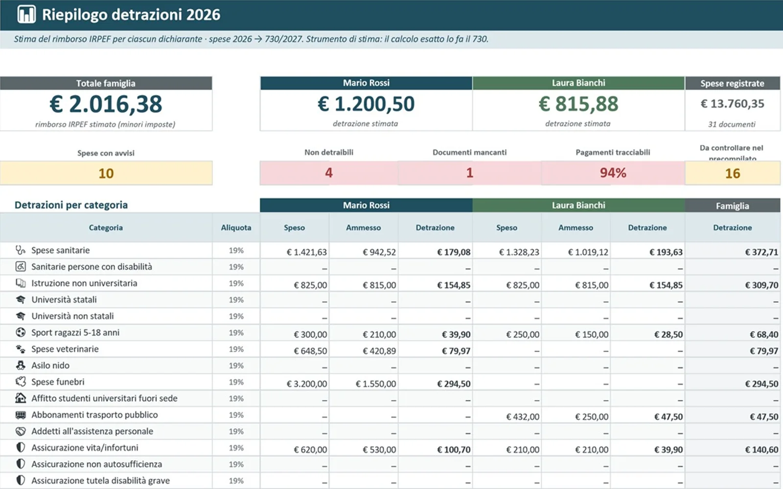 Riepilogo del Raccoglitore 730: detrazione stimata per due dichiaranti, semafori degli avvisi e dettaglio per categoria (dati di esempio)