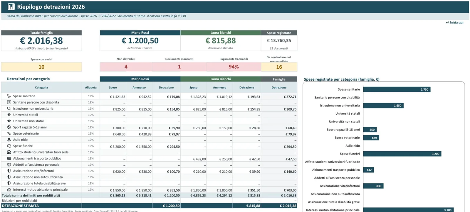 Riepilogo del Raccoglitore 730: detrazione stimata per due dichiaranti e dettaglio per categoria (dati di esempio)