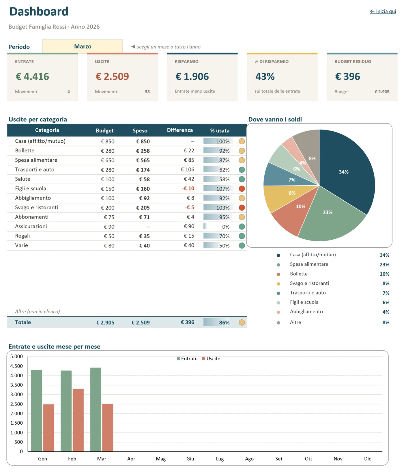Dashboard del Budget Familiare: entrate, uscite, risparmio e uscite per categoria (dati di esempio)