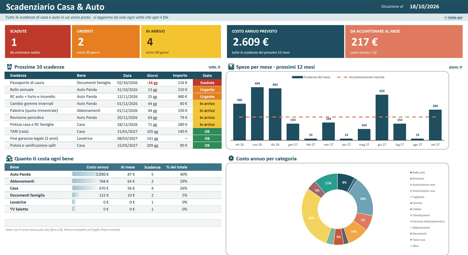 Dashboard dello Scadenziario Casa & Auto: scadenze in arrivo, costo annuo e spese per mese (dati di esempio)
